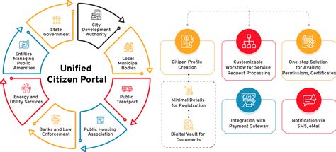 citizen service portal.